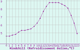 Courbe du refroidissement olien pour Champagne-sur-Seine (77)