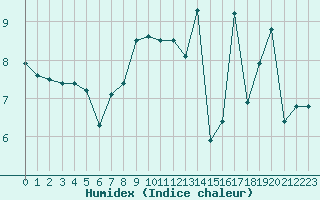 Courbe de l'humidex pour Ploumanac'h (22)