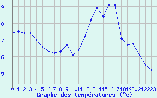 Courbe de tempratures pour Bellefontaine (88)