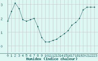 Courbe de l'humidex pour Thoiras (30)