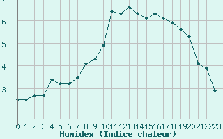 Courbe de l'humidex pour Metz-Nancy-Lorraine (57)