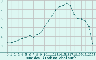 Courbe de l'humidex pour Tauxigny (37)