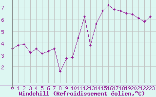Courbe du refroidissement olien pour Cap de la Hve (76)