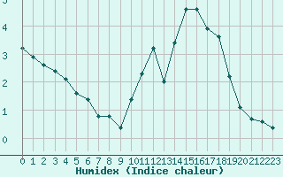 Courbe de l'humidex pour Grandfresnoy (60)