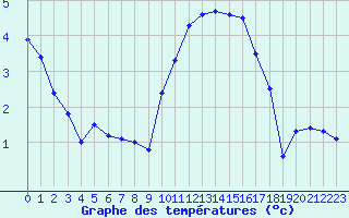 Courbe de tempratures pour Abbeville (80)