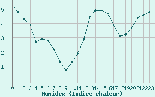 Courbe de l'humidex pour Valleroy (54)