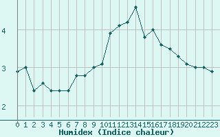 Courbe de l'humidex pour Pontoise - Cormeilles (95)