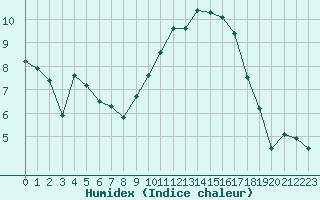 Courbe de l'humidex pour Aniane (34)