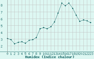 Courbe de l'humidex pour Ploudalmezeau (29)