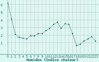 Courbe de l'humidex pour Aurillac (15)