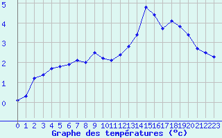 Courbe de tempratures pour Cambrai / Epinoy (62)