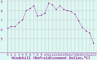 Courbe du refroidissement olien pour Prigueux (24)