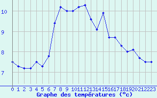 Courbe de tempratures pour Dunkerque (59)