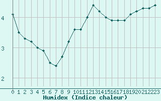 Courbe de l'humidex pour Verneuil (78)