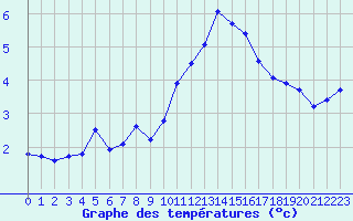 Courbe de tempratures pour Bourg-Saint-Maurice (73)