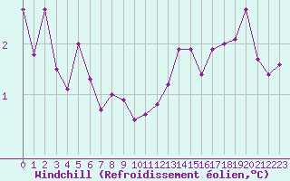 Courbe du refroidissement olien pour Bulson (08)