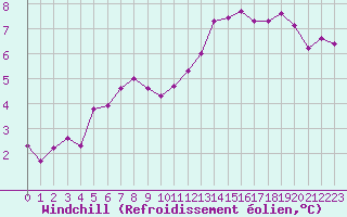Courbe du refroidissement olien pour Jonzac (17)