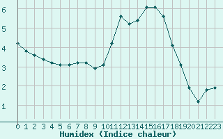 Courbe de l'humidex pour Cerisiers (89)