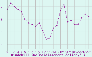 Courbe du refroidissement olien pour Saint-Philbert-sur-Risle (27)