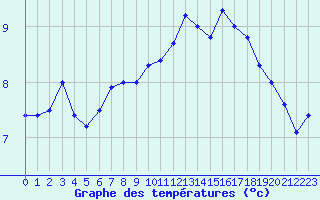 Courbe de tempratures pour Cap Bar (66)