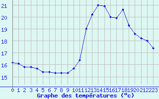 Courbe de tempratures pour Les Pennes-Mirabeau (13)