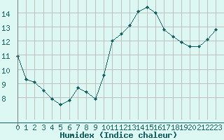 Courbe de l'humidex pour Trgueux (22)