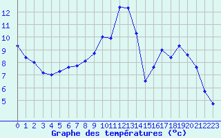 Courbe de tempratures pour Treize-Vents (85)