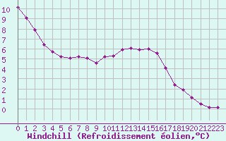 Courbe du refroidissement olien pour Liefrange (Lu)