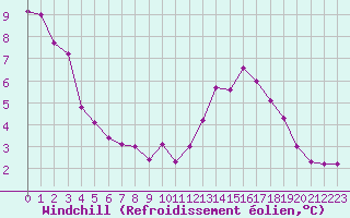 Courbe du refroidissement olien pour Pointe de Chassiron (17)