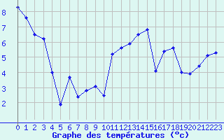 Courbe de tempratures pour La Baeza (Esp)