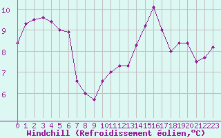 Courbe du refroidissement olien pour Creil (60)