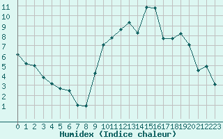 Courbe de l'humidex pour Orlans (45)