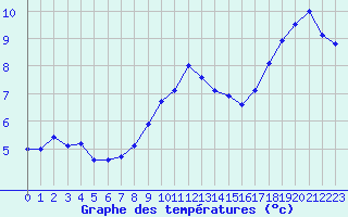 Courbe de tempratures pour Saint-Quentin (02)