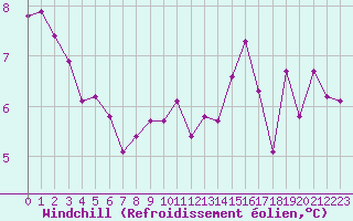 Courbe du refroidissement olien pour Bridel (Lu)