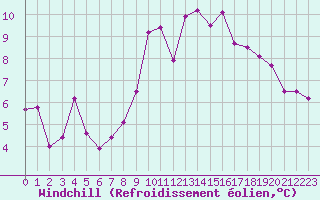 Courbe du refroidissement olien pour Brest (29)