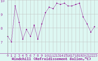 Courbe du refroidissement olien pour Cap de la Hve (76)