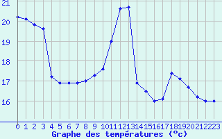 Courbe de tempratures pour Trappes (78)