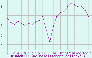 Courbe du refroidissement olien pour Aizenay (85)