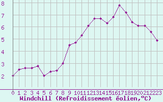 Courbe du refroidissement olien pour Hestrud (59)