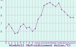 Courbe du refroidissement olien pour Villacoublay (78)
