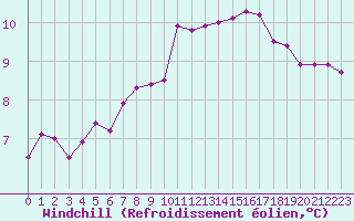 Courbe du refroidissement olien pour Valleroy (54)