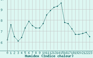 Courbe de l'humidex pour Metz-Nancy-Lorraine (57)