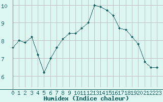 Courbe de l'humidex pour Nancy - Essey (54)