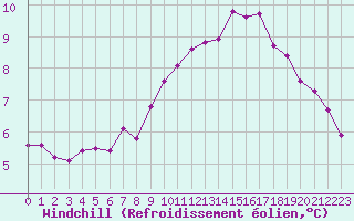 Courbe du refroidissement olien pour Melun (77)