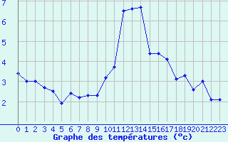 Courbe de tempratures pour Grimentz (Sw)