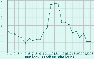 Courbe de l'humidex pour Grimentz (Sw)