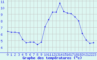 Courbe de tempratures pour Trgueux (22)