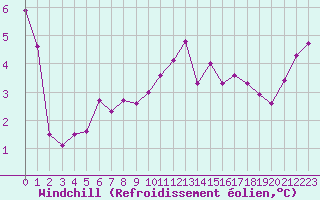 Courbe du refroidissement olien pour Pomrols (34)