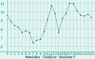 Courbe de l'humidex pour Saint-Georges-d'Oleron (17)