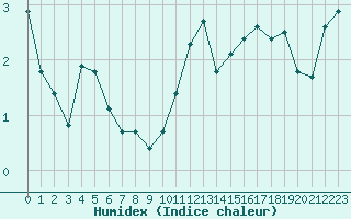 Courbe de l'humidex pour Trappes (78)